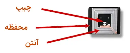 اجزای تشکیل دهنده تگ RFID