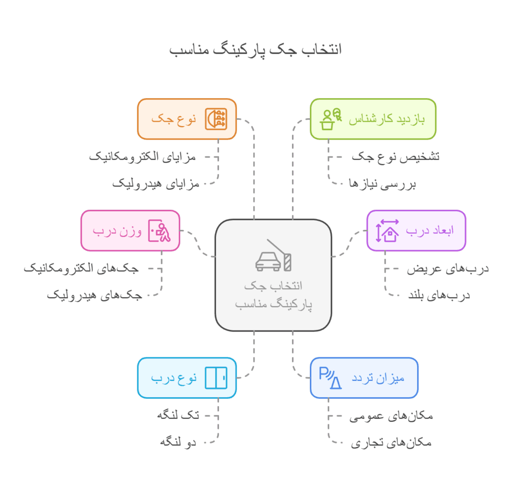 راهنمای انتخاب جک پارکینگ مناسب