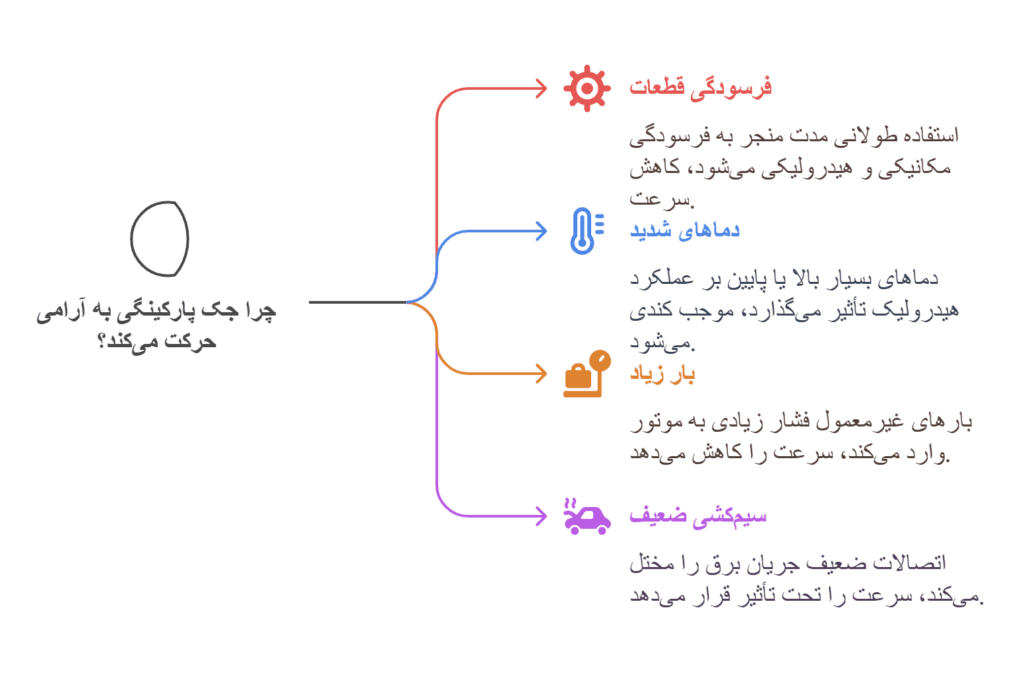 چرا جک پارکینگی به کندی حرکت میکند؟