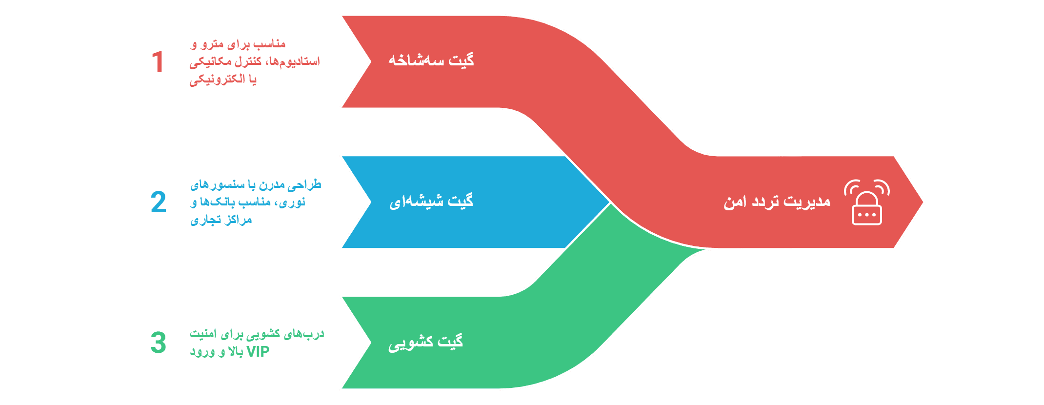انواع گیت کنترل تردد نفررو