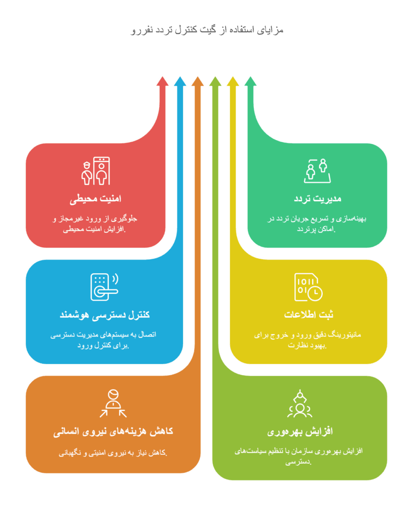 مزایای استفاده از گیت کنترل تردد نفررو