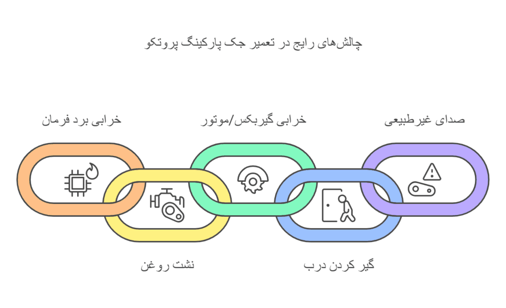چالش های رایج در تعمیر جک پارکینگ پروتکو