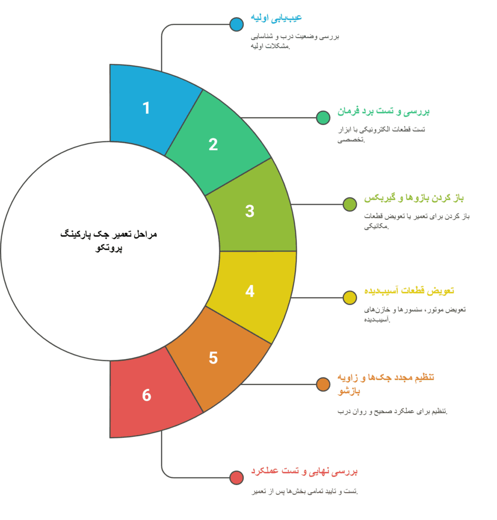 مراحل تعمیر جک پارکینگ پروتکو