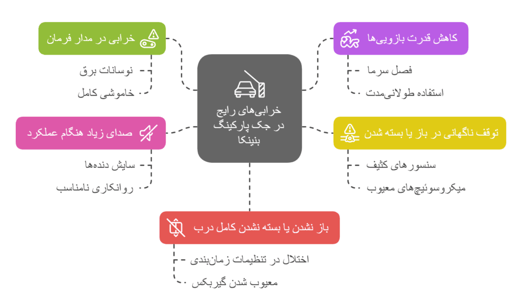 خرابی های رایج جک پارکینگ بنینکا