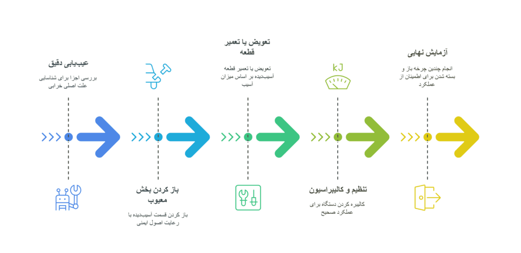 مراحل تعمیر جک پارکینگ سیماران