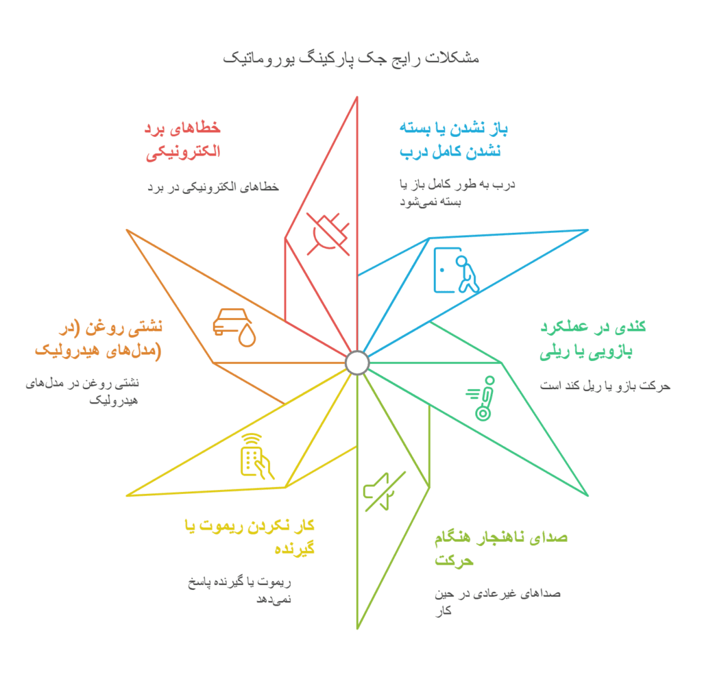 مشکلات رایج جک پارکینگ یوروماتیک