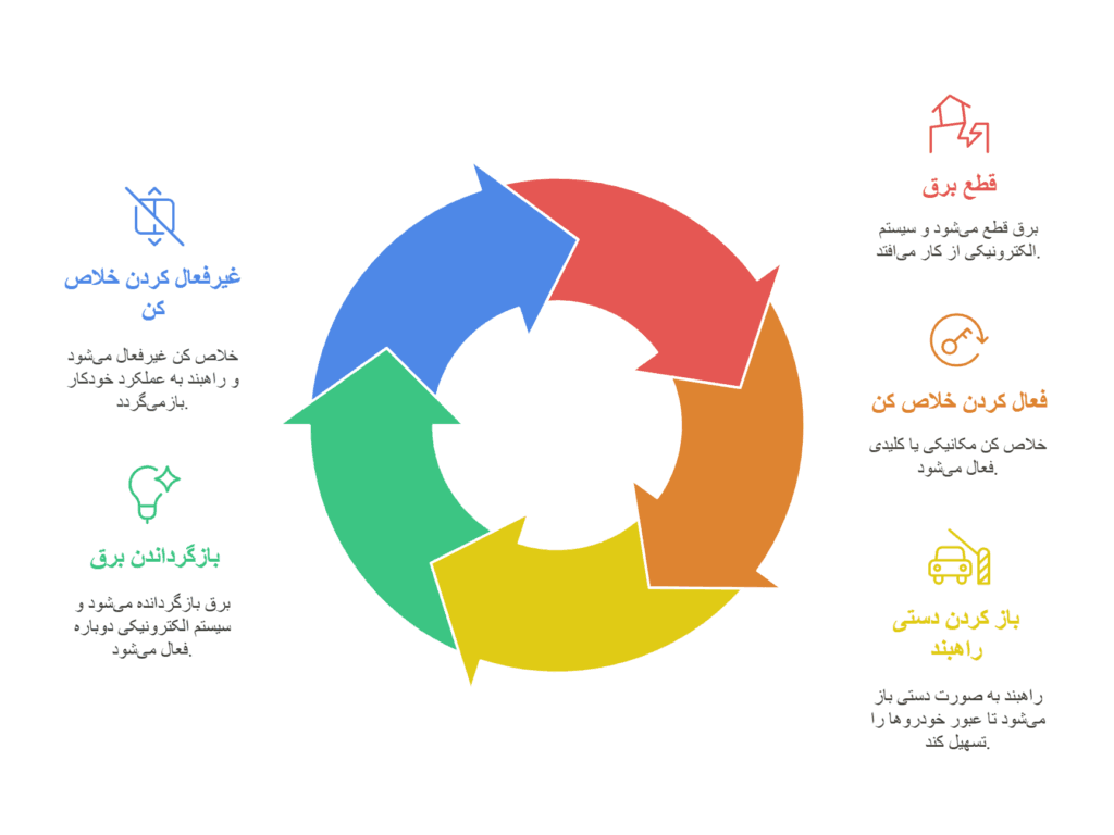 مراحل استفاده از خلاص کن راهبند
