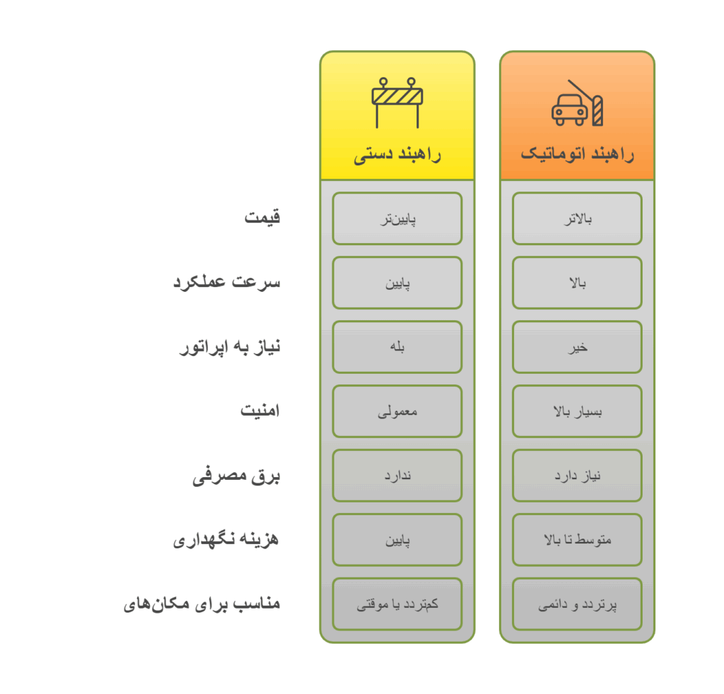 مقایسه راهبند دستی و اتوماتیک