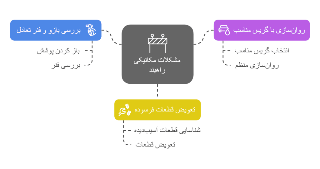 مشکلات مکانیکی راهبند