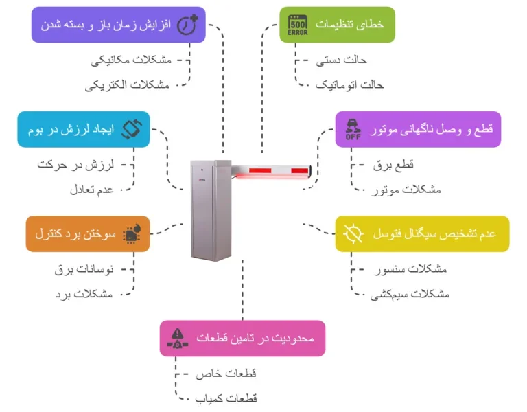دلایل خرابی راهبند ارکا Erreka