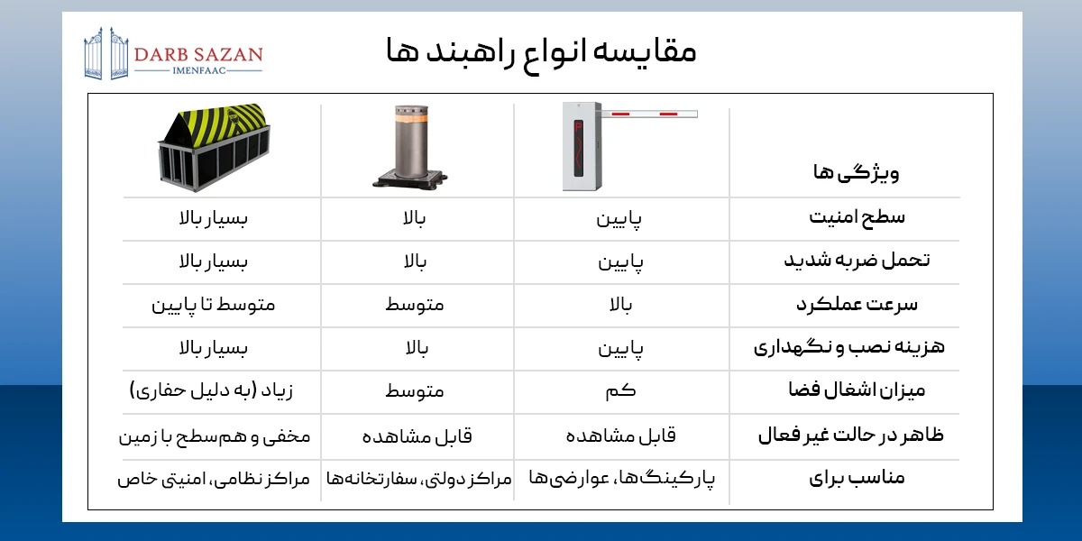 مقایسه انواع راهبند