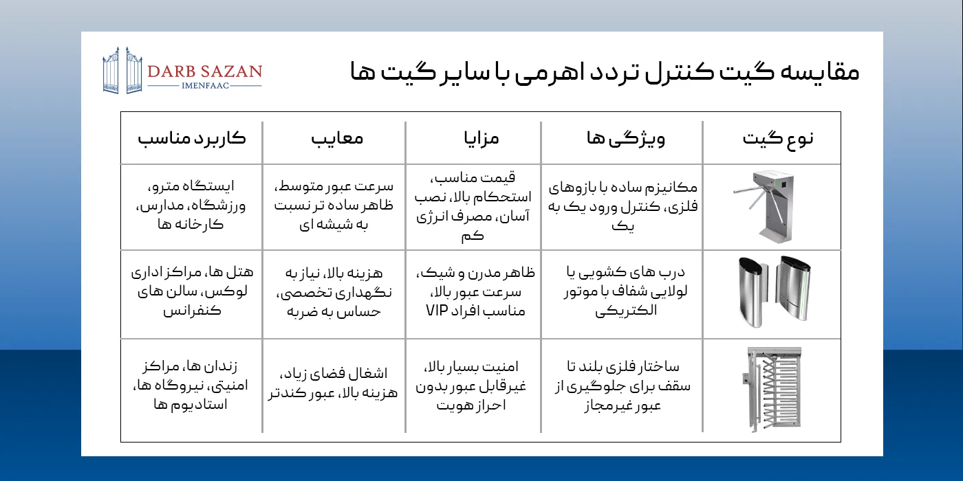مقایسه انواع گیت کنترل تردد