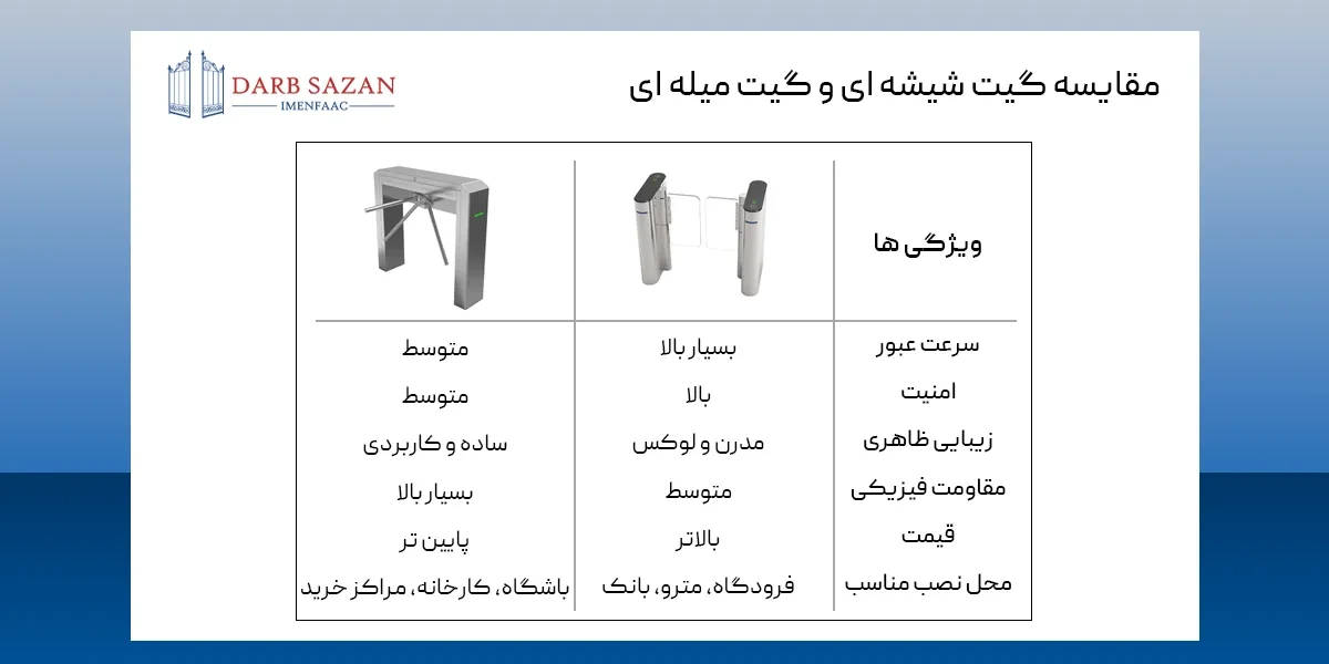 تفاوت گیت کنترل تردد شیشه ای و میله ای